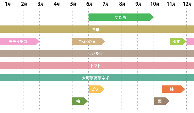収穫カレンダー